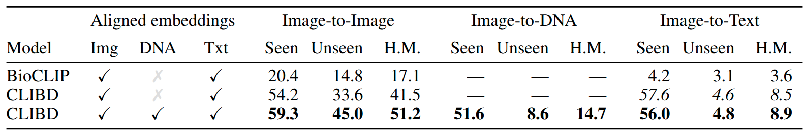 Comparison of CLIBD vs BioCLIP