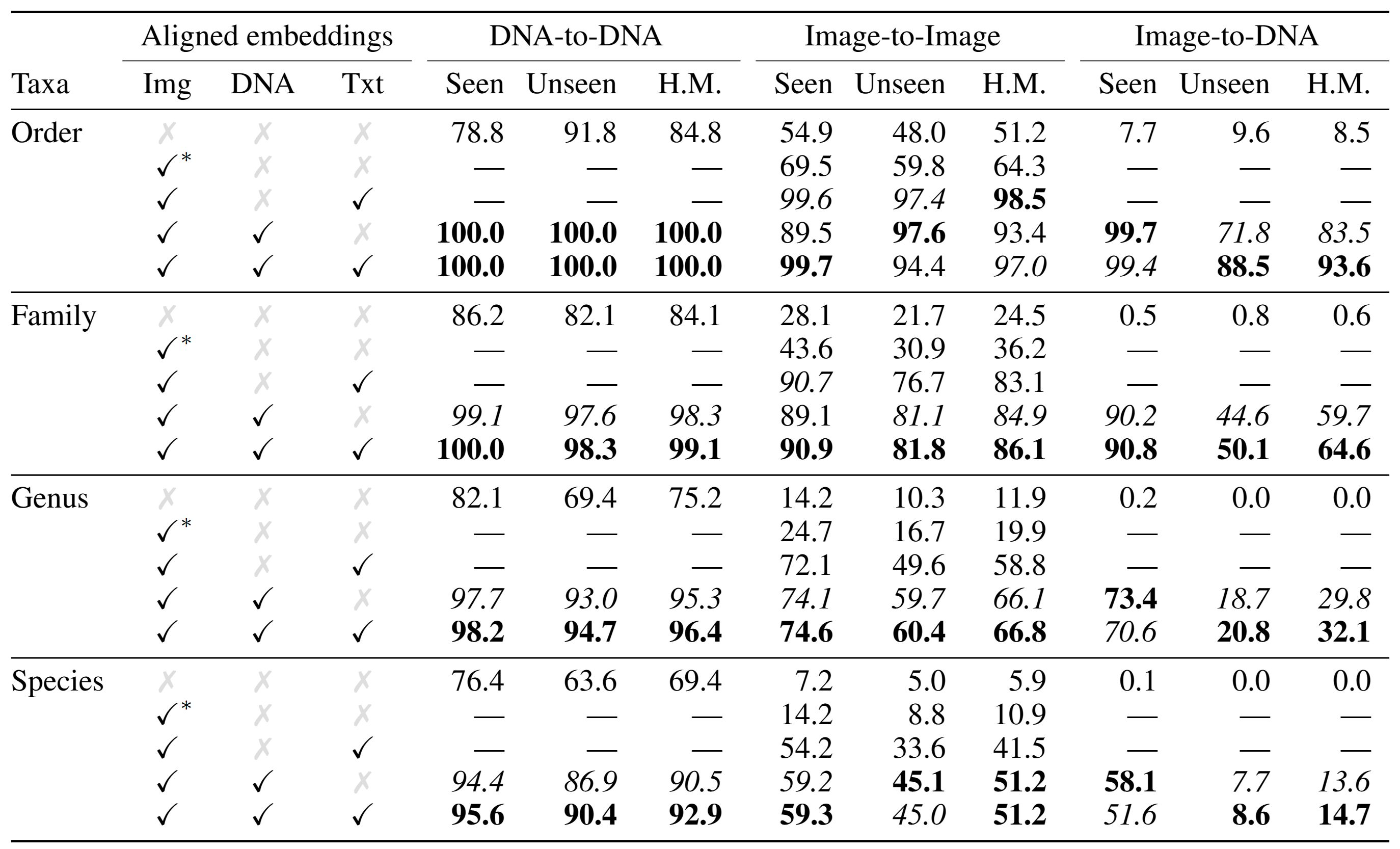 Accuracy when retrieving within and between image and DNA modalities